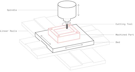 cnc machined milling parts factory|schematic diagram of cnc machine.